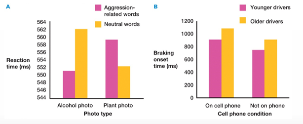 <p>How can you check for<strong> main or interaction effects </strong>using histograms?</p>