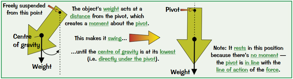 <p><em>The point at which the </em><strong><em>weight </em></strong><em>of an object acts</em></p><p><em>A freely suspended object </em><strong><em>swings</em></strong><em> until centre of gravity is </em><strong><em>vertically below point of suspension</em></strong></p>