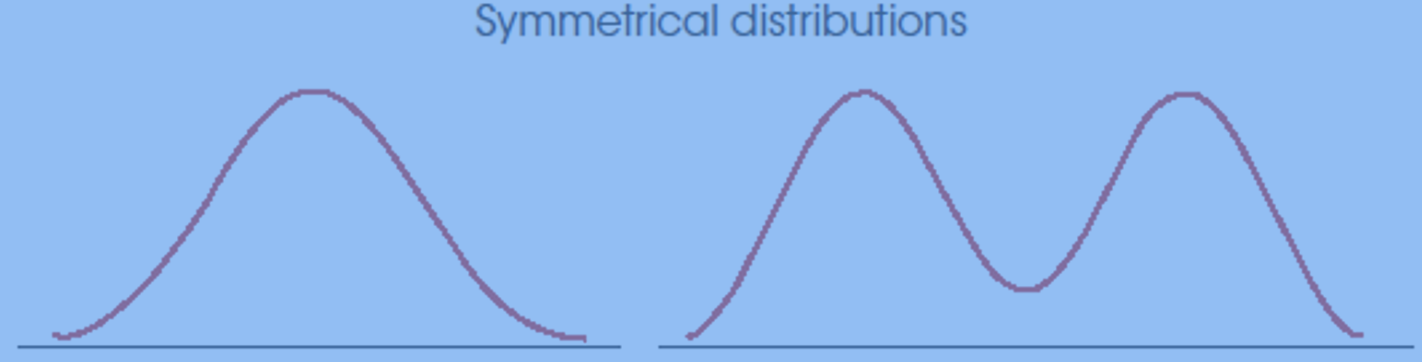 <p>Distribution in which one side is a mirror image of the other </p>
