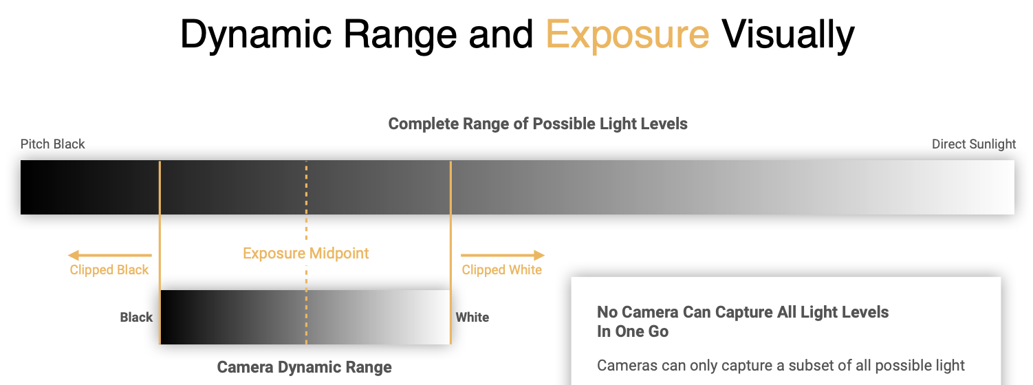   	 		 		 	 	 		

Cameras can only capture a subset of all possible light levels at any given time. Dynamic range is the width of the range that the camera is able to render. Exposure is where we set the midpoint of that range given the light levels we’re working with.  