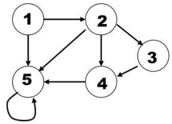 <p>What is the adjacency list of this unweighted, directed graph?</p>