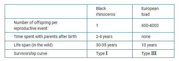 <p>Which of the following claims is best supported by the data in the table?</p><p><strong>A </strong>The European toad is a <span>K</span>-selected species because it has a Type <span>III</span> survivorship curve.</p><p><strong>B </strong>The black rhino is a <span>K</span>-selected species because it provides no parental care.</p><p><strong>C </strong>The European toad is a <span>K</span>-selected species because it can live up to 10 years.</p><p><strong>D </strong>The black rhino is a <span>K</span>-selected species because it has a low number of offspring per reproductive event.</p>