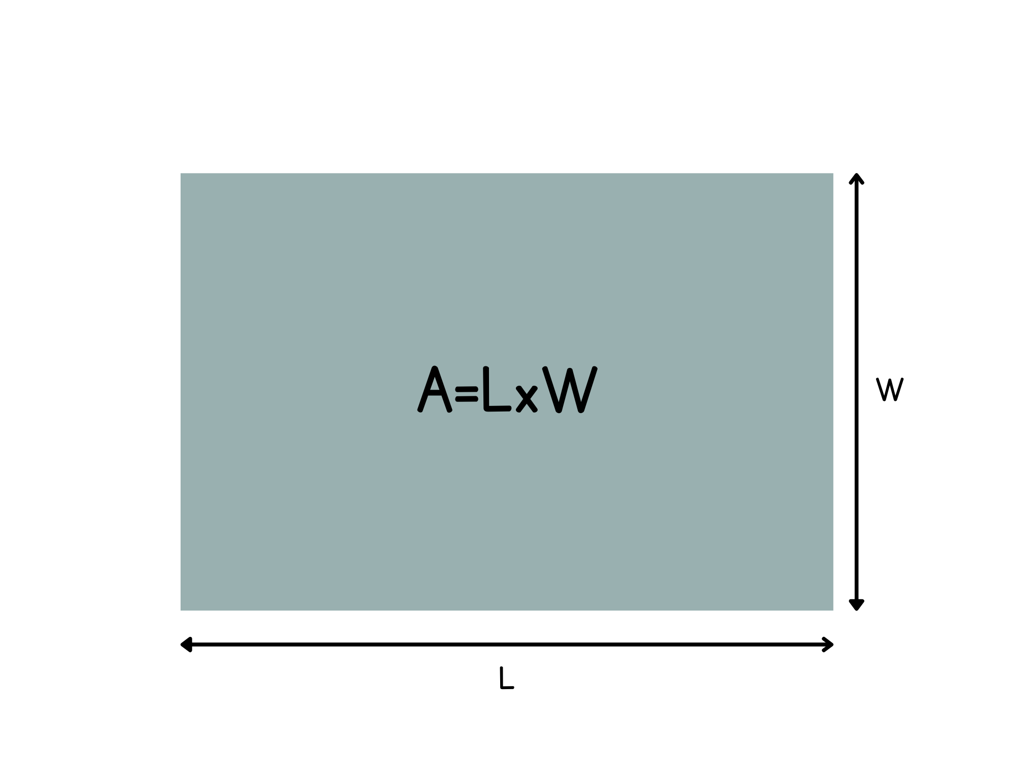 <p>The area of a <strong>rectangle </strong>equals length times width. A=LxW</p>