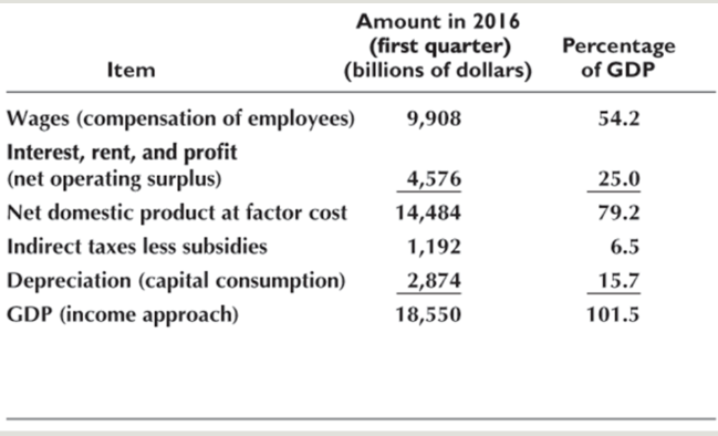 <p>Wages + interest, rent, profit + NDP at factor cost +indirect taxes- subsidies + depericiation</p><p></p>