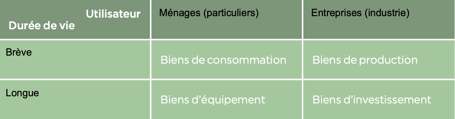 <ul><li><p>Ménages (particuliers) + durée de vie <strong>brève</strong> = Biens de consommation</p></li><li><p>Ménages (particuliers) + durée de vie <strong>longue</strong> = Biens d’équipement</p></li><li><p>Entreprises (industrie) + durée de vie <strong>brève</strong> = Biens de production</p></li><li><p>Entreprises (industrie) + durée de vie <strong>longue</strong> = Biens d’investissement</p></li></ul><p></p>