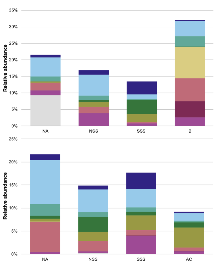 <p>What were the two most abundant microbial groups found in the Gill 2022 study?</p>