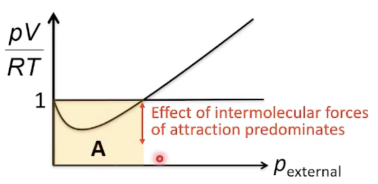 <ul><li><p><span>At first blue bracket of graph, there is <strong>negative deviation</strong> (pressures up to 400atm), values of pV/RT are lower than ideal (&lt; 1) due to significant<strong> intermolecular forces of attraction</strong>&nbsp;</span></p></li><li><p><span>Molecules that are about to strike the walls of the container experience intermolecular forces of attraction -&gt; attractive forces decrease force of collisions between molecules and walls -&gt; impact on walls reduced -&gt; pressure exerted less than expected Pobserved &lt; Pideal -&gt; pV smaller than ideal value</span></p></li></ul><p></p>