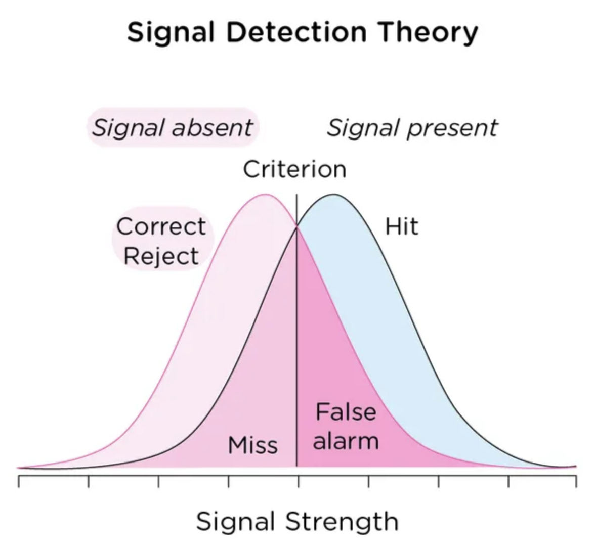 <p>How we make a decision under conditions of <u>uncertainty</u>—discerning between <u>important stimuli</u> and unimportant “noise”</p>