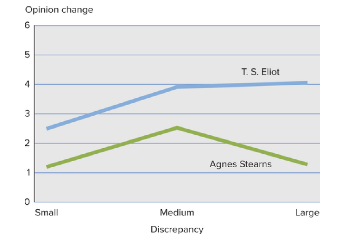 <p><strong>Aronson, Turner, and Carlsmith (1963) </strong>found that when a credible source (like T. S. Eliot) strongly praised a disliked poem, people shifted their opinions more than when he gave mild praise.</p><p></p><p>But with a less credible source, strong praise was no more persuasive than weak praise. </p><p></p><p>Thus, effective persuasion depends on both the size of the message discrepancy and the communicator’s credibility.</p>