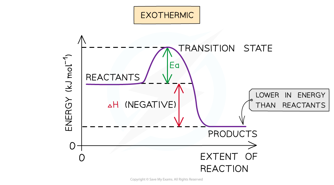 ENERGY LEVEL DIAGRAM FOR EXOTHERMIC REACTION