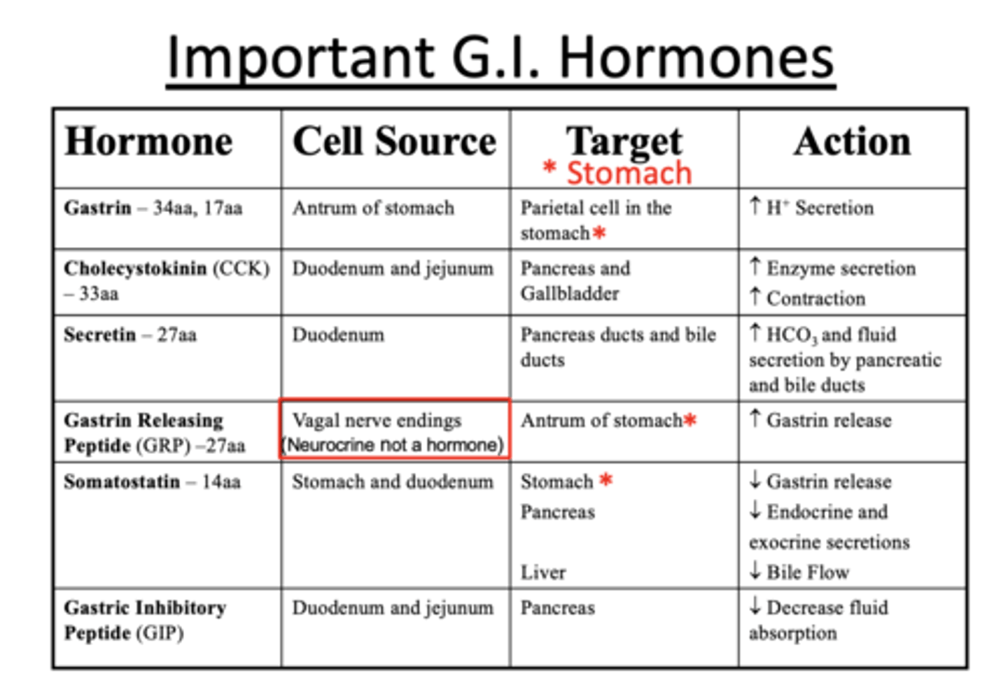 <p>CCK: Increases enzyme secretion</p><p>Secretin: Increases HCO3</p>