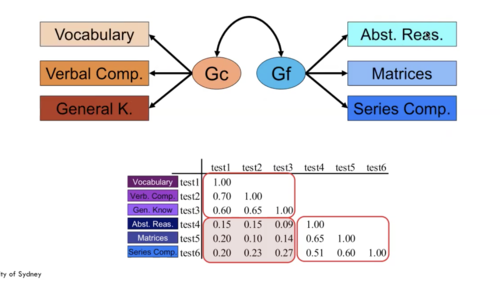 a statistical procedure that identifies clusters of related items (called factors) on a test; used to identify different dimensions of performance that underlie a person's total score.