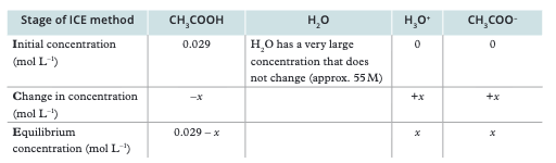 <p>I = Initial concentration, C = Change in concentration, E = Equilibrium concentration. Set up columns for each species and use stoichiometry to relate changes.</p>