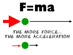 <p>The acceleration of an object depends on the mass of the object and the amount of force applied. The greater the force, the greater the acceleration. The greater the mass, the lesser the acceleration.</p>