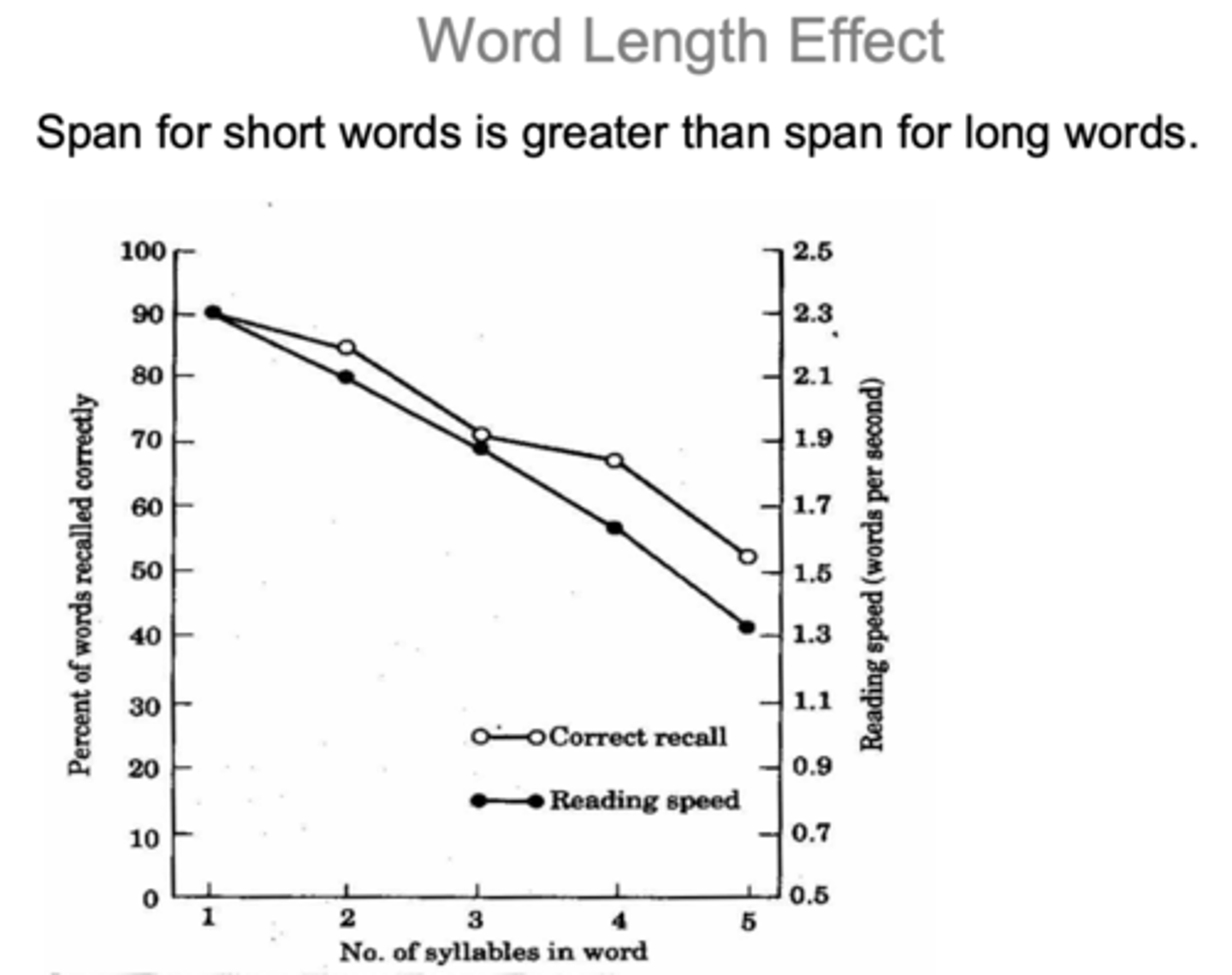<p>memory is better for shorter than for longer words</p>
