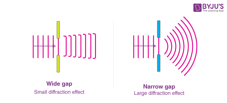 <p>The spreading out of a wave front as it passes through a gap or around an obstacle. Maximum _____ will occur when the gap the wave passes through is the same size as the wavelength of the incident wave</p>