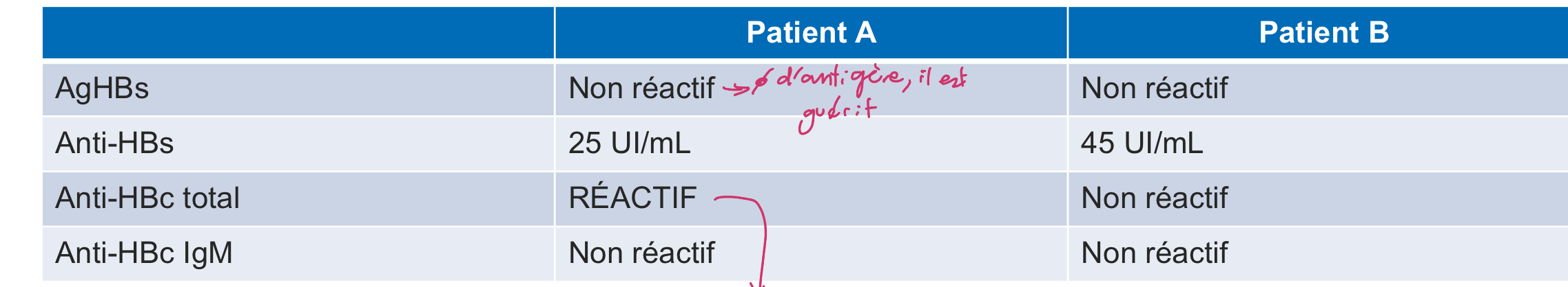 <p>sérologie de 2 patients:</p><p></p><p> lequel a acquis ses anticorps anti-HBs à la suite de la vaccination ?</p>