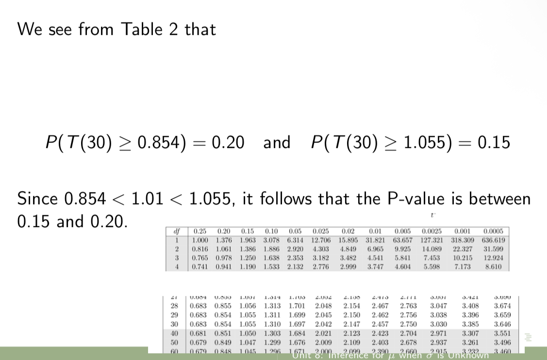 <p><span>The P-value is P(T (30) ≤ -1.01) = P(T (30) ≥ 1.01) (by the symmetry of the t distribution)</span></p><ul><li><p><span>Recall that the t table uses areas to the right, not areas to the left like the z table!!!! So here, we need to rephrase our problem in terms of an area to the right</span></p></li><li><p><span>Also notice that we had to rephrase the problem in terms of a positive t value, since there are only positive t values on Table 2</span></p></li></ul><p></p>