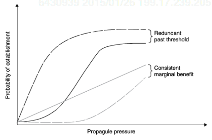 <p>Redundant past threshold: Asymptotic. After a certain threshold, any amount of reduction does not help. You must meet that threshold</p><p>Consistent Marginal benefit: Linear. Any reduction to propagule pressure makes establishment less likely.</p>