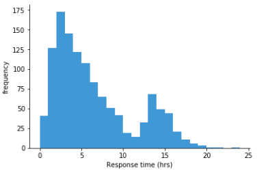 <ul><li><p>Used for data measured on interval or ratio scales. (uses continuous data)</p></li></ul><ul><li><p>Width of bar extends to the upper and lower real limits </p></li></ul><p></p>