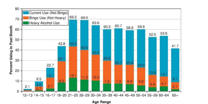 <p>T/F: Binge drinking is associated with negative short- and long-term consequences for physical and psychological wellbeing, including fatal and nonfatal injuries, physical fights, driving after drinking, arrests and detentions, sexual assault, and threats to cardiovascular function, such as increased arterial stiffness</p>