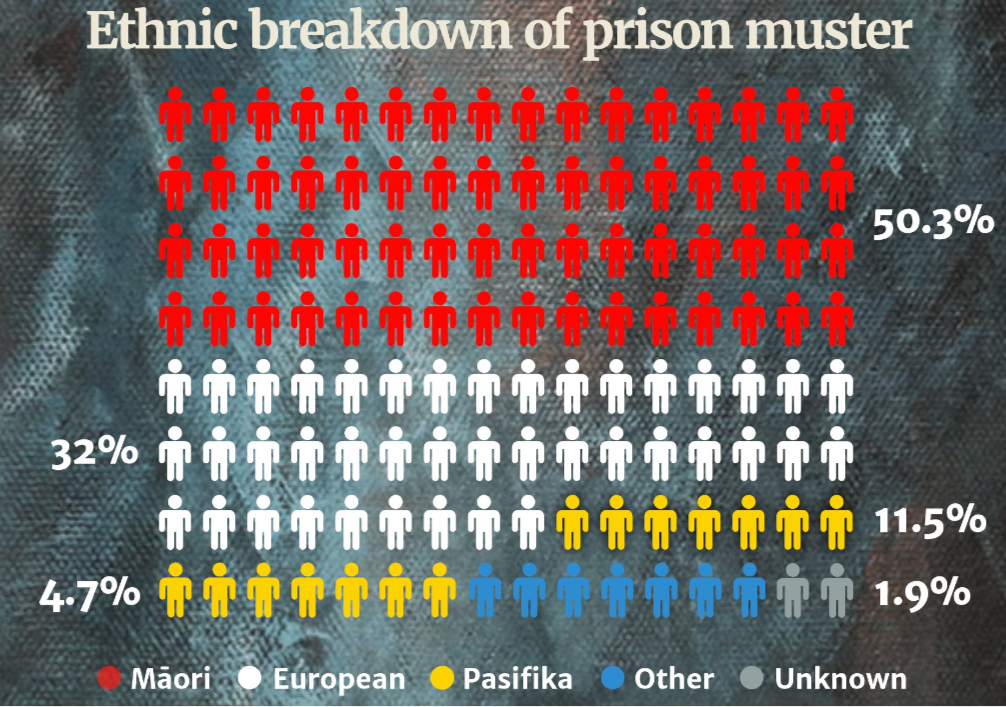 <p>More maori sent to prison than non maori for the same crime (prejudice).</p>