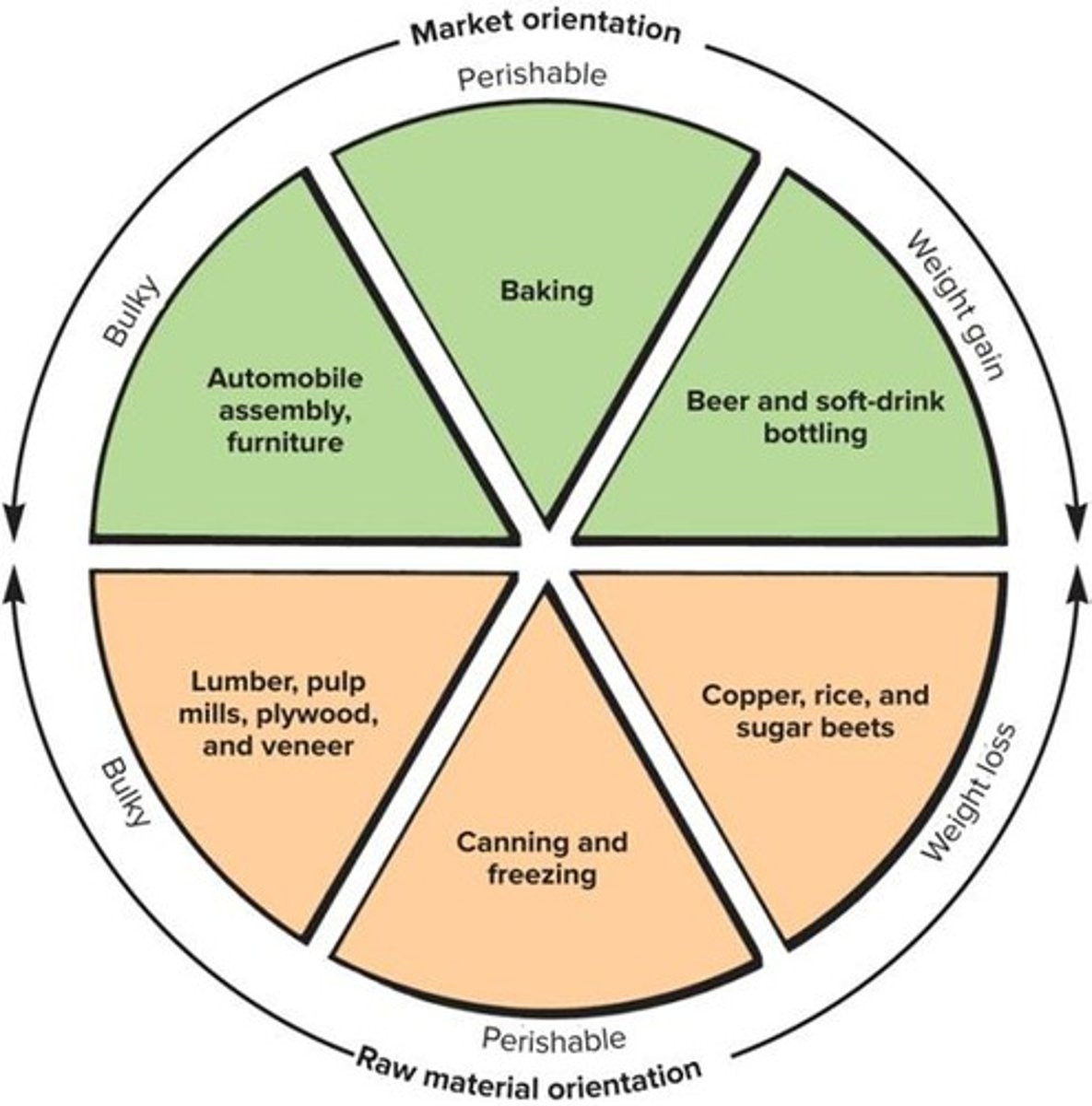 <p>The least-cost solution when manufacturing uses commonly available materials that add weight to the final product.</p>