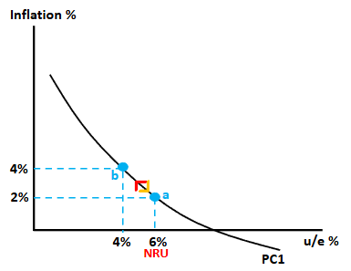 <p>The original Phillips Curve assumed static inflation expectations (e.g. 2%).<br>If the government boosts AD to cut unemployment below the natural rate (e.g. 6% → 4%), firms raise money wages.<br>Workers suffer money illusion, mistaking higher money wages for higher real wages, so labour supply rises temporarily.<br>As wage rises feed into higher inflation (e.g. 4%), real wages are unchanged → workers leave employment → unemployment returns to the natural rate.<br>Inflation then falls back as AD weakens.</p>