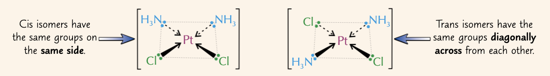 <p>PtCl<sub>2</sub>(NH<sub>3</sub>)<sub>2</sub>:</p><ul><li><p>cis isomer = cisplatin</p></li><li><p>trans isomer = transplatin&nbsp;</p></li></ul><p></p>