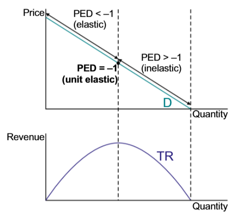 <p>PED=-1; at the middle of the graph</p>