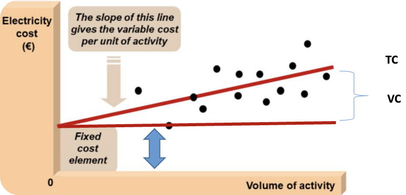 <p>costs that are part-fixed and part-variable. It’s a fixed cost and a variable cost (ex : electricity costs which include the supply charge and the usage charge, fixed + variable)</p>