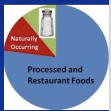 <p><strong>-goal <mark data-color="green" style="background-color: green; color: inherit;">&lt;2300mg</mark></strong> (~1tsp; most Americans eat 5000mg)</p><ul><li><p><mark data-color="blue" style="background-color: blue; color: inherit;">generally recommend low Na, but some people more salt sensitive than other</mark></p></li><li><p><mark data-color="blue" style="background-color: blue; color: inherit;">lions share from processed foods</mark>; so recommend salt shaker bc then likely cooking, and Na on surface of food and can taste it more</p></li></ul><p><strong>-hypertension</strong></p><ul><li><p>if Na sensitive</p></li><li><p>“DASH Diet”= low NA (if salt sensitive)</p></li></ul><p></p>