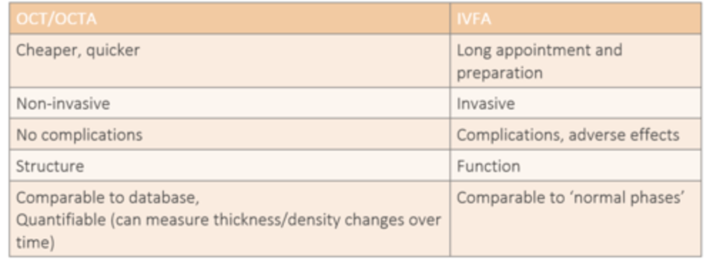 <p>IVFA = complications</p><p>OCT/OCTA = no complications</p>