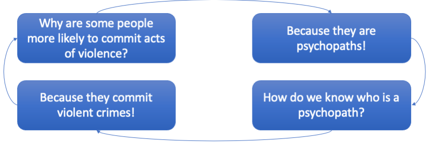 <p>this idea creats a circle argument </p><p>high in psychopathy- they are psychopaths , know they are a psychopath because they commit violent crimes  </p><p>However, many researchers have claimed that- amount other things- the use of PCL measures to predict violent offending is circular.&nbsp;</p><p>creating a cycle</p><p></p>