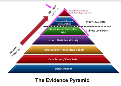 <p>Evidence-based medicine is the care of patients <strong>using the best available research evidence</strong> to guide clinical decision making.</p><p>• A common approach with guidelines is to grade the strength of the recommendation and quality of the evidence separately. </p><p>• <strong>Strength</strong> (or Class) of Recommendation – Based on Classes (1-3) </p><p>o <strong>Risk vs Benefit </strong></p><p>• <strong>Quality </strong>(or Level) of Evidence – Based on Levels (A-C) </p><p>o <strong>Patient Populations</strong></p>