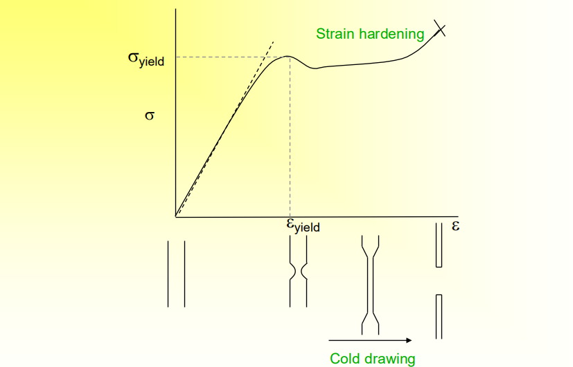 <p>The yield point is the point of deformation where is cannot go back</p><p>For polymer materials, the maximum is defined as yield point. Yield strain for polymer is on the order of 5-10%, much higher than metal (0.2%)</p>