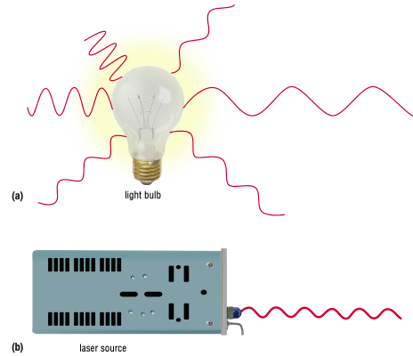 <ul><li><p>Consists of electromagnetic waves of exactly the same energy level, travelling in unison in exactly the same direction.</p></li></ul>