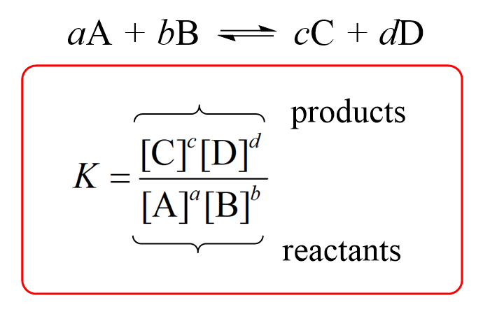 <ul><li><p>The lower case letters, a, b, c, d are the number of <strong>moles</strong> of each substance in the equation.</p></li><li><p>The square brackets, [ ], mean the <strong>concentration </strong>in mol/dm³ </p></li><li><p>Products on top, reactants on the bottom</p></li></ul><p></p>
