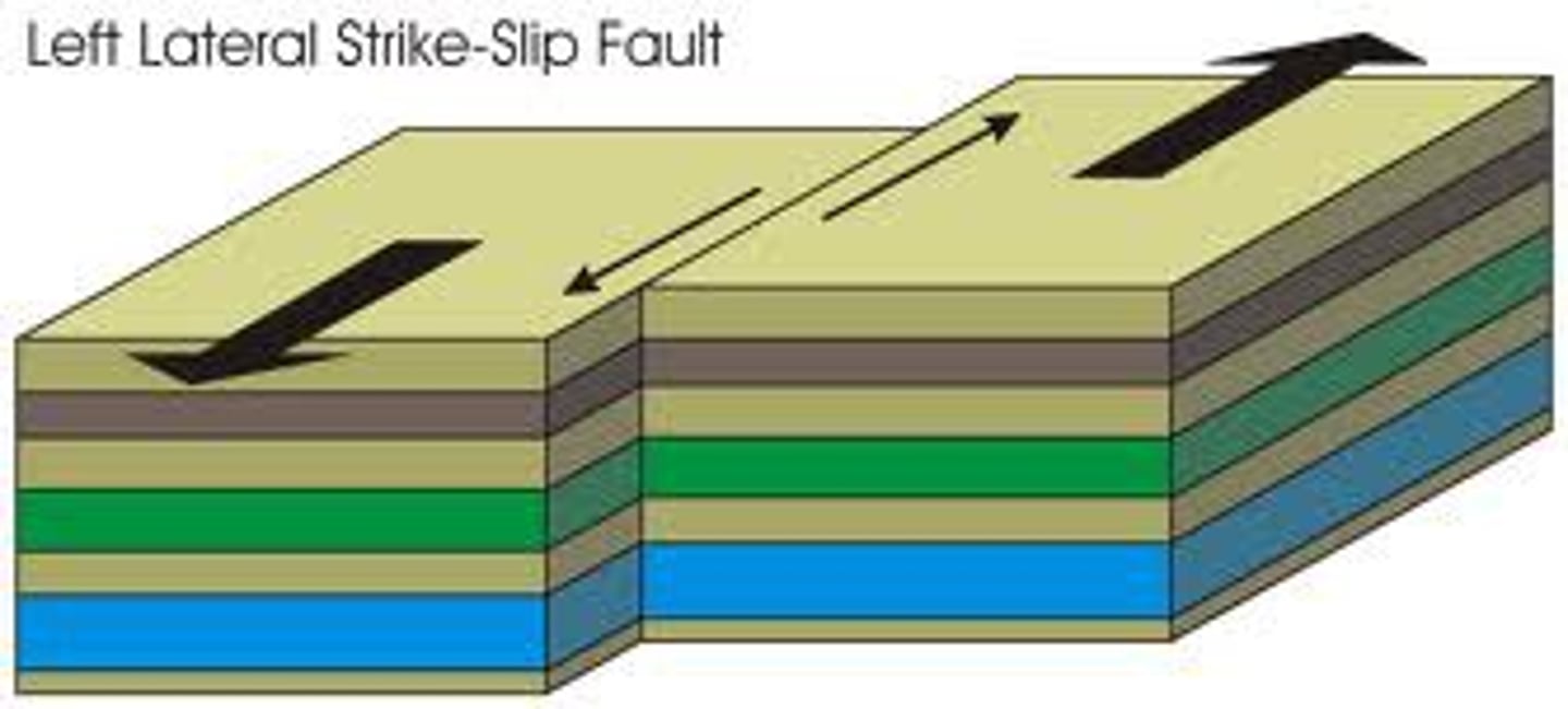 <p>- plates slide past each other</p><p>- builds up tremendous stress</p><p>- faulting occurs</p><p>- sudden release of energy results in earthquake</p><p>- san andrew fault</p>