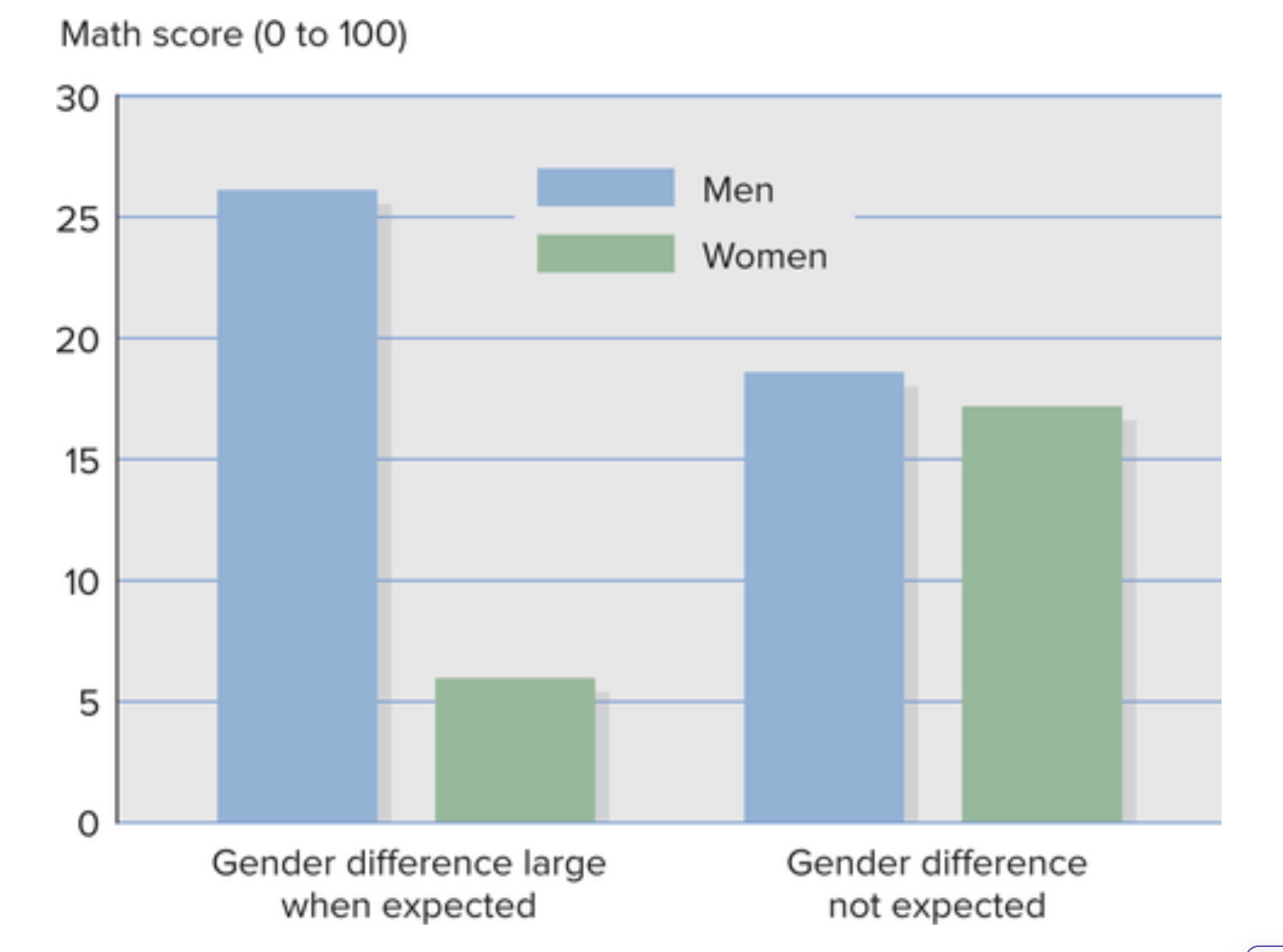 <p><strong>Spencer et al. (1999)</strong></p><p></p><p>Male and female participants with similar math backgrounds were given a very difficult math test to complete. There were 2 conditions:</p><ol><li><p>the participants were told that there were no gender differences in test scores </p></li><li><p>the participants were told that there were gender differences in test scores  </p></li></ol><p></p><p>When there were no gender differences in test scores, the women’s performance consistently equalled the men’s. However, when told that there were gender differences, the women dramatically confirmed the stereotype. </p><p></p><p>This is because, when females got frustrated by the difficult questions in the test, the stereotype threat made them worry, which undermined their performance. </p>