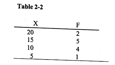 <p>For the distribution in table 2-2. how many people had scores less than X=20?</p><ul><li><p>5</p></li><li><p>10</p></li><li><p>12</p></li><li><p>cannot be determined</p></li></ul>