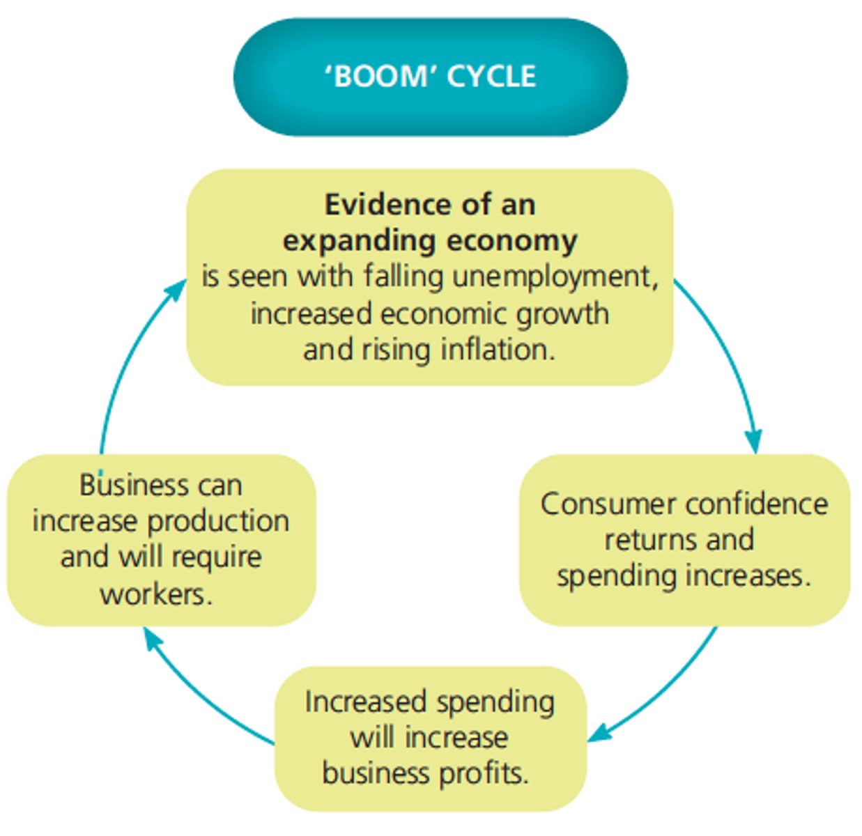 <p>Higher levels of employment, wages increase, consumer spending increases, inflation may increase.</p><p>Eg Growth of China on Australian exports.</p>
