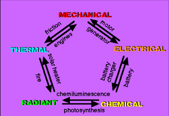 Types of Energy