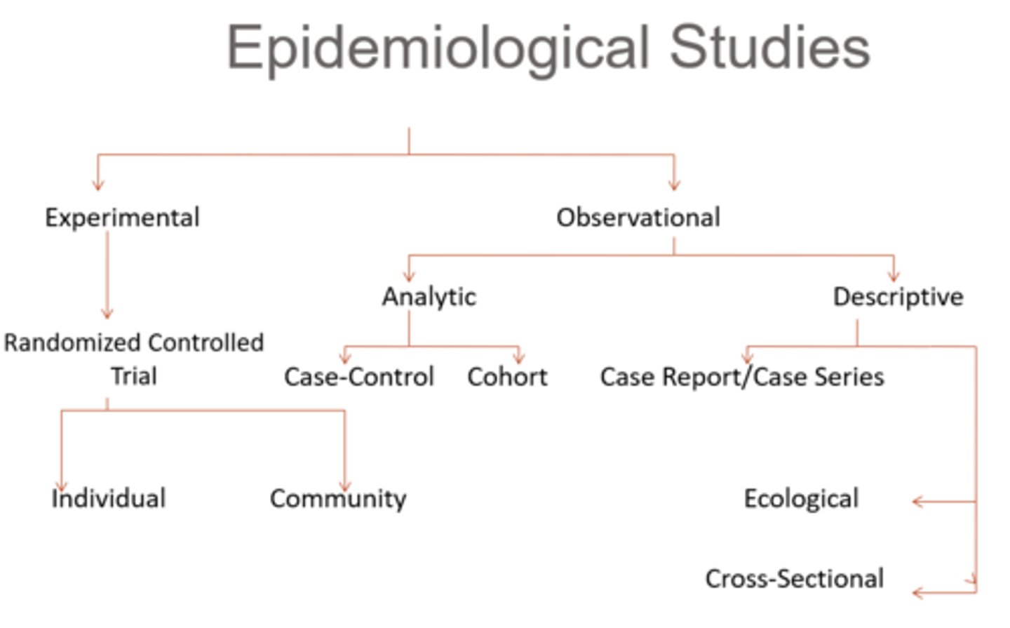 <p>experimental = exposure status assigned by researcher</p><p>observational = exposure status NOT assigned by researcher</p>