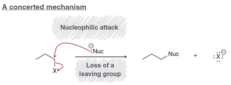 <p>Need a nucelophile and a good leaving group. Concerted mechanism. Mechanism is required</p>