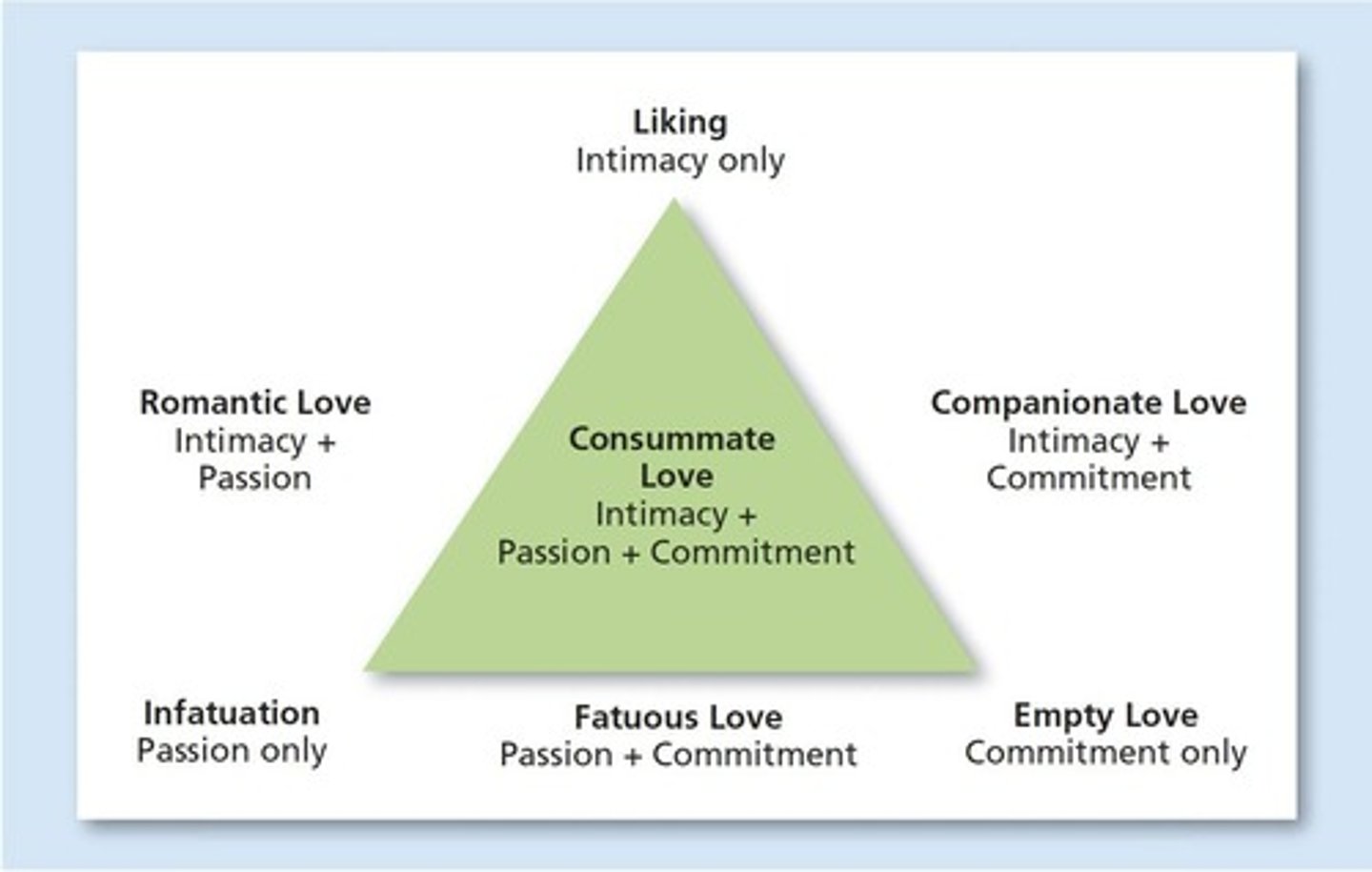 <p>Theory that states the three components of love are intimacy, passion, and commitment.</p>