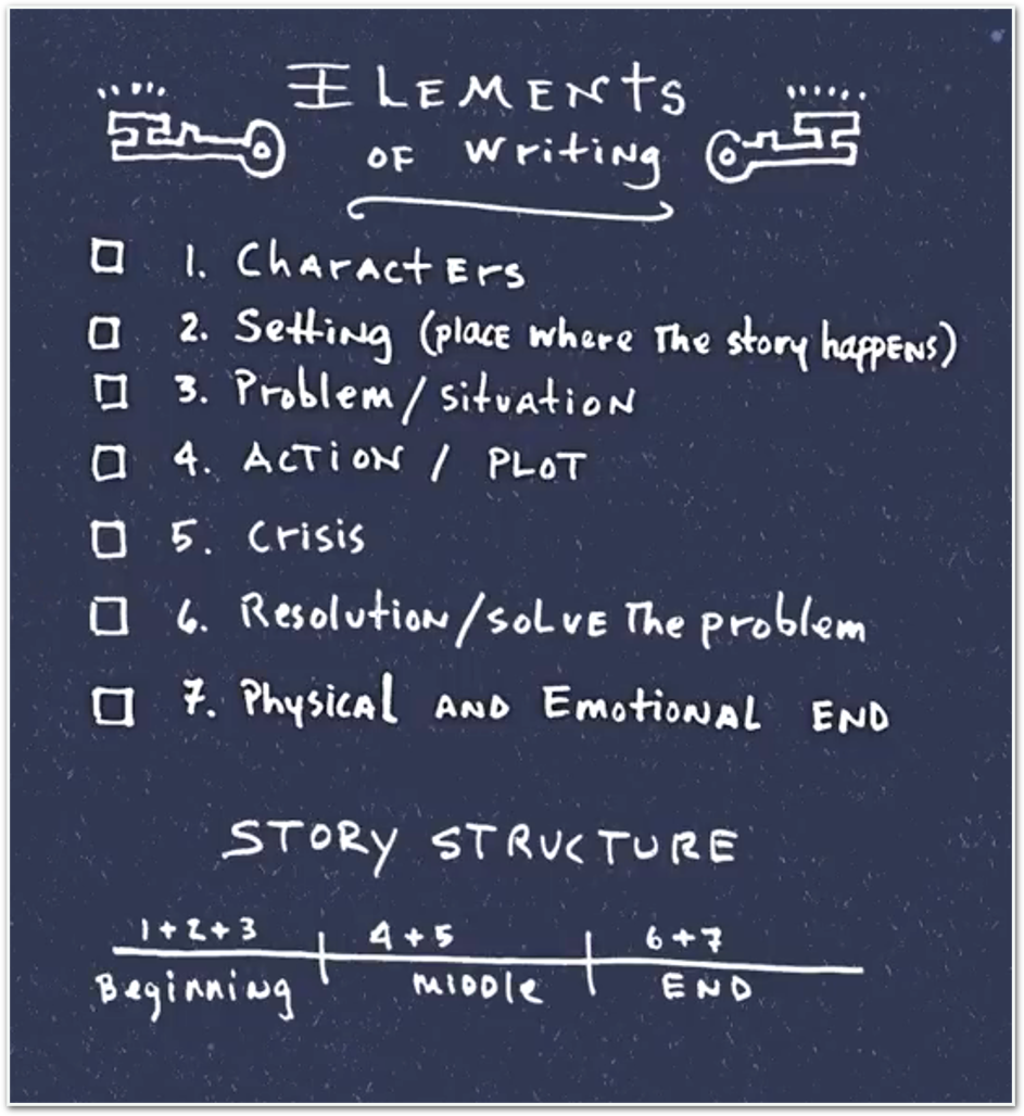 <ol><li><p>Characters </p></li><li><p>Setting</p></li><li><p>Problem - Situation</p></li><li><p>Action - Plot</p></li><li><p>Crisis</p></li><li><p>Resolution - Solve the Problem</p></li><li><p>Physical and emotional end</p></li></ol>