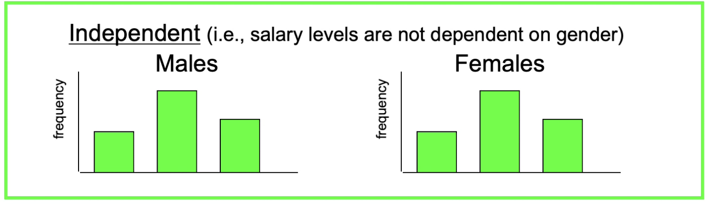 <p>same shape</p><p>Think: This shows that salary and gender are independent. If the null wasn’t supported or actually reflected real life, the male figure would be negatively skewed, and the female would be positively skewed.</p><p>Think: Independent→indifferent</p>