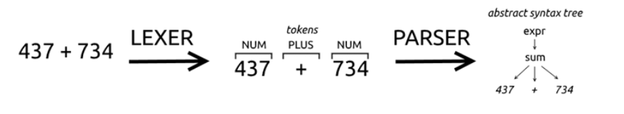 <p><span>Parsimine on süntaksianalüüs, mille arvutikeeles või andmestruktuurides esinevaid sõnesid analüüsitakse vastavalt loomuliku keele formaalse grammatika reeglitele.</span></p>