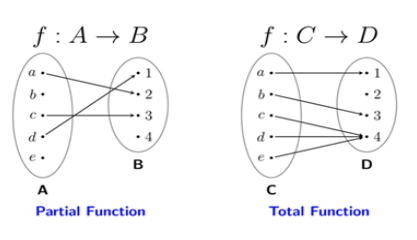 An assignment of each element of the domain to a unique element in the co-domain. This means there can be holes (in graphs)